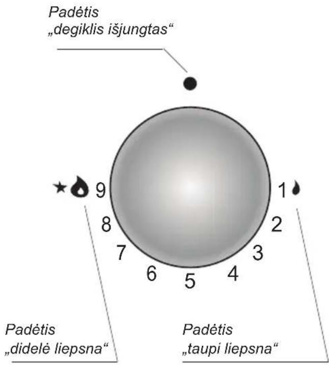 Padėtis „degiklis išjungtas“ 9 8 7 6 5 4 1 2 3 Padėtis „didelė liepsna“ Padėtis „taupi liepsna“