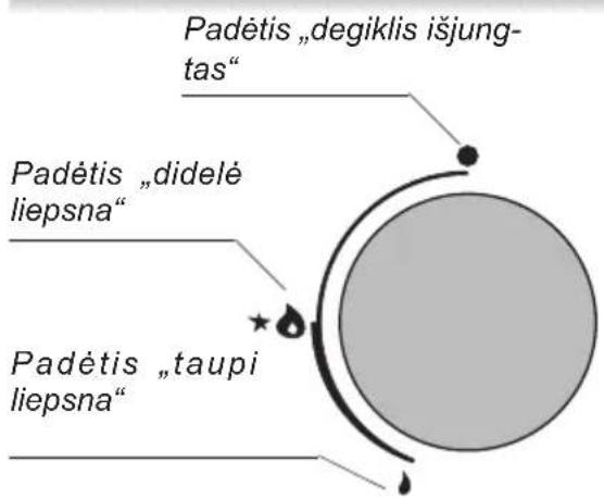 Padëtis „degiklis išjung- tas“ Padëtis „didelė liepsna“ Padëtis „taupi liepsna“