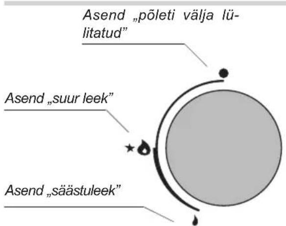 Asend „põleti välja lü- litatud" Asend „suur leek" Asend „säästuleek"