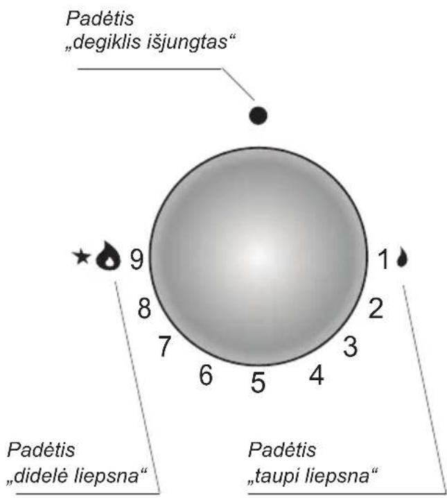 Padétis „degiklis išjungtas“ 9 8 7 6 5 4 1 Padétis „didelė liepsna“ Padétis „taupi liepsna“