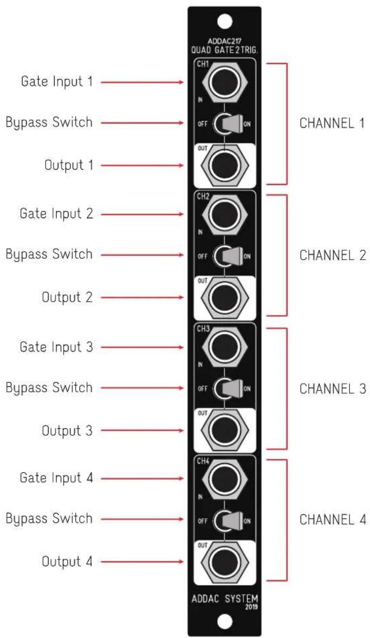 ADDAC217 QUAD GATE2TRIG. CH1 N OFF ON OUT Gate Input 1 Bypass Switch Output 1 Gate Input 2 Bypass Switch Output 2 Gate Input 3 Bypass Switch Output 3 Gate Input 4 Bypass Switch Output 4 CHANNEL 1 CHANNEL 2 CHANNEL 3 CHANNEL 4 ADDAC SYSTEM 2019