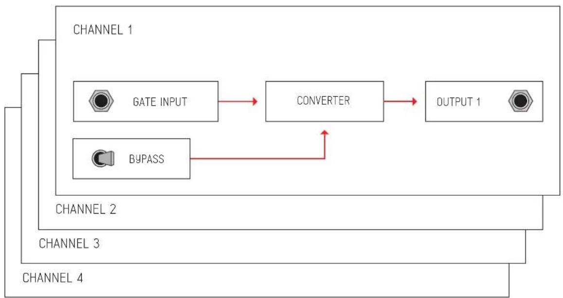 ADDAC System Quad Gate To Trigger ADDAC217 - QUAD GATE TO TRIGGER SIGNAL FLOW DIAGRAM - 1