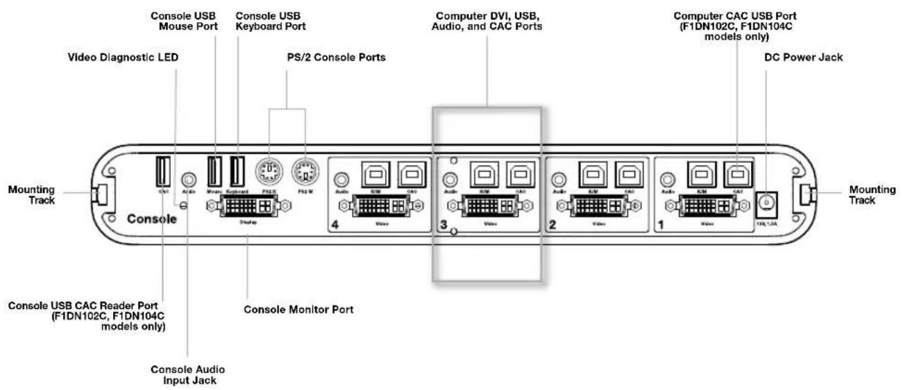 Console USB Mouse Port Console USB Keyboard Port PS/2 Console Ports Computer DVI, USB, Audio, and CAC Ports Computer CAC USB Port (F1DN102C, F1DN104C models only) DC Power Jack Mounting Track Console Console Monitor Port Console USB CAC Reader Port (F1DN102C, F1DN104C models only) Console Audio Input Jack Mounting Track
