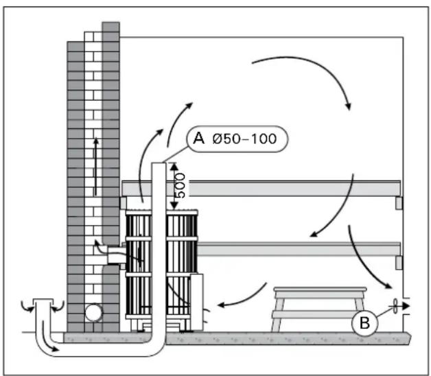 HARVIA Legend 15 WK300LDLUX - Mechanische Entlüftung (Abbildung 7) - 2