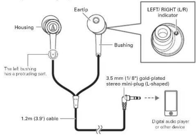 Housing The left bushing has a protruding part. 1.2m (3.9') cable Eartip Bushing 3.5 mm (1/8") gold-plated stereo mini-plug (L-shaped) LEFT/ RIGHT (L/R) indicator Digital audio player or other device