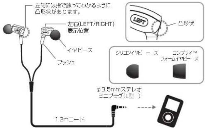 左側には指で触ってわかるように凸形状があります。 左右(LEFT/RIGHT)表示位置 イヤピース ブッシュ 1.2mコード φ3.5mmステレオ ミニプラグ(L型) 凸形状 シリコンイヤピース コンプライ™ フォームイヤピース