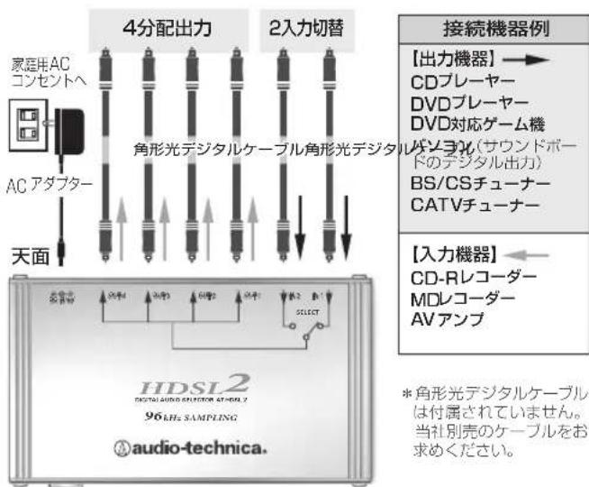 家庭用AC コンセントへ AC アダプター 天面 4分配出力 2入力切替 角形光デジタルケーブル角形光デジタル レンヨル(サウンドボードのデジタル出力) BS/CSチューナー CATVチューナー 接続機器例 【出力機器】→ CDプレーヤー DVDプレーヤー DVD対応ゲーム機 レンヨル(サウンドボードのデジタル出力) BS/CSチューナー CATVチューナー 【入力機器】← CD-Rレコーダー MDレコーダー AVアンプ HDSL2 96LH2 SAMPLING audio-technica. *角形光デジタルケーブルは付属されていません。 当社別売のケーブルをお求めください。
