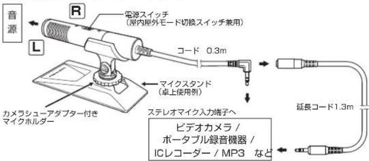 音源 R 電源スイッチ (屋内屋外モード切換スイッチ兼用) L コード 0.3m マイクスタンド (卓上使用例) カメラシューアダプター付き マイクホルダー ステレオマイク入力端子へ ビデオカメラ / ポータブル録音機器 / ICレコーダー / MP3 など 延長コード1.3m
