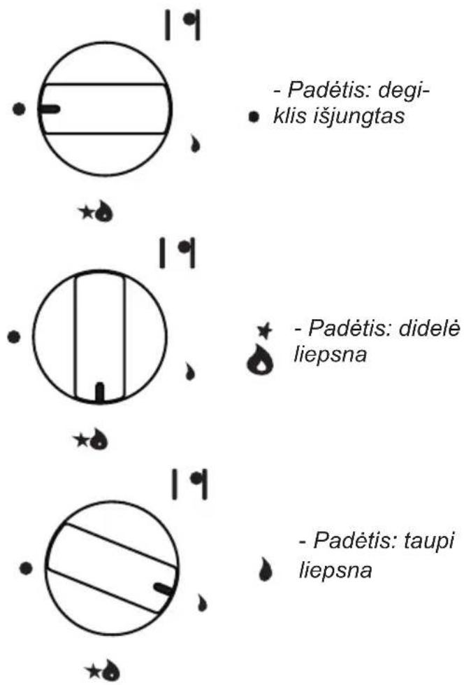 - Padėtis: degi- klis išjungtas - Padėtis: didelė liepsna - Padėtis: taupi liepsna