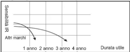 Vimar ELVOX 46516.212C - FUNZIONI - 1