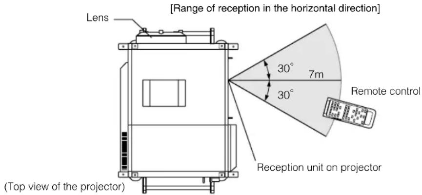 [Range of reception in the horizontal direction] Lens 30° 7m 30° Remote control Reception unit on projector (Top view of the projector)