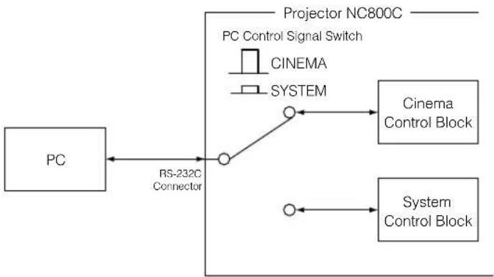 NEC NC800C - Internal Configuration Diagram of RS-232C Communication System - 1
