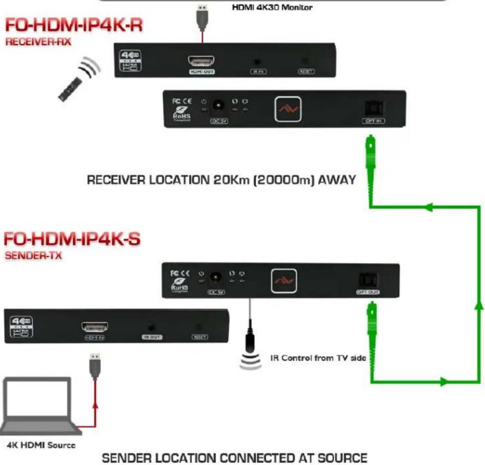 Avenview FO-HDM-IP4K-SET - FO-HDM-IP4K-SET - 2