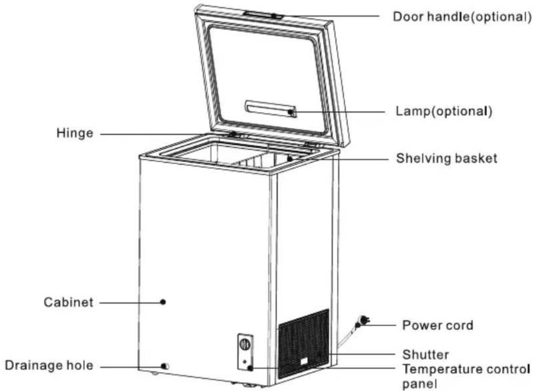 Door handle(optional) Hinge Lamp(optional) Shelving basket Cabinet Drainage hole Power cord Shutter Temperature control panel