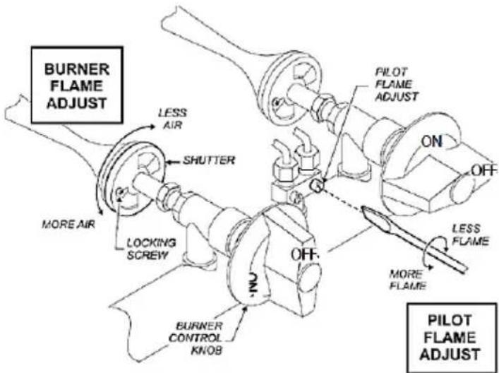BURNER FLAME ADJUST LESS AIR SHUTTER MORE AIR LOCKING SCREW ON/OFF PILOT FLAME ADJUST ON/OFF LESS FLAME MORE FLAME ON/OFF PILOT FLAME ADJUST