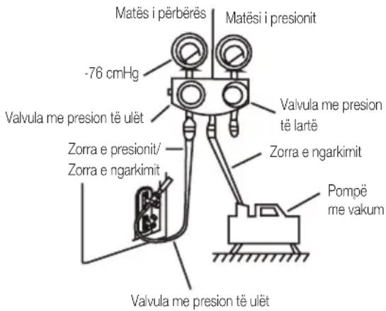 Matës i përbërës -76 cmHg Valvula me presion të ulët Zorra e presionit/ Zorra e ngarkimit Matësi i presionit Valvula me presion të lartë Zorra e ngarkimit Pompë me vakum Valvula me presion të ulët