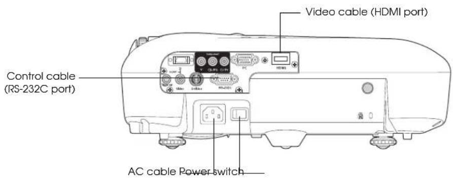 Video cable (HDMI port) Control cable (RS-232C port) AC cable Power switch
