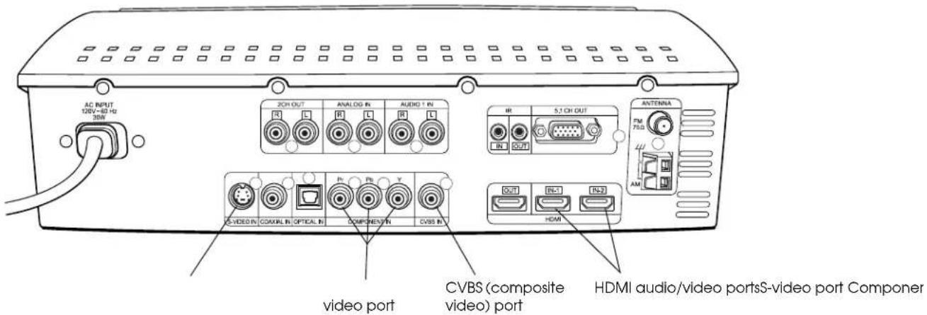 AC INPUT 126V~60 Hz 35W 2CH OUT ANALOG IN AUDIO + IN IR 5.1 CH OUT ANTENNA FM 78.0 AM S-VIDEO IN COXIAL IN OPTICAL IN COMPONENTS IN CVSS IN OUT IN-1 IN-2 HDMI video port CVBS (composite video) port HDMI audio/video portsS-video port Componer