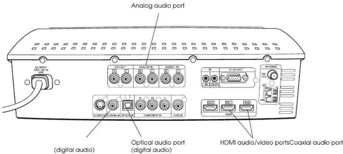Analog audio port AC INPUT 120V-63 Hz 30W 2CH OUT ANALOG IN AUDIO 1 IN IR 5.1 CH OUT ANTENNA FM 750 AM C:VIDEO IN COAXIAL IN OPTICAL IN COMPONENT IN CV85 IN HDMI (digital audio) Optical audio port (digital audio) HDMI audio/video portsCoaxial audio port