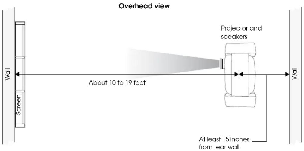 Overhead view Wall Screen About 10 to 19 feet Projector and speakers At least 15 inches _ from rear wall Wall
