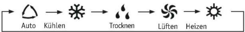 Krone GMV5 - Infrarot-Fernbedienung YV1L1 - 2