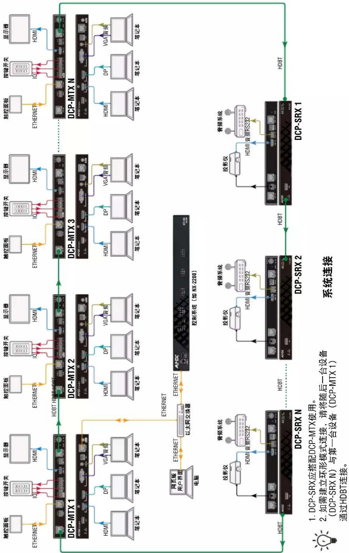 AMX DCP-SRX - 注意: - 1