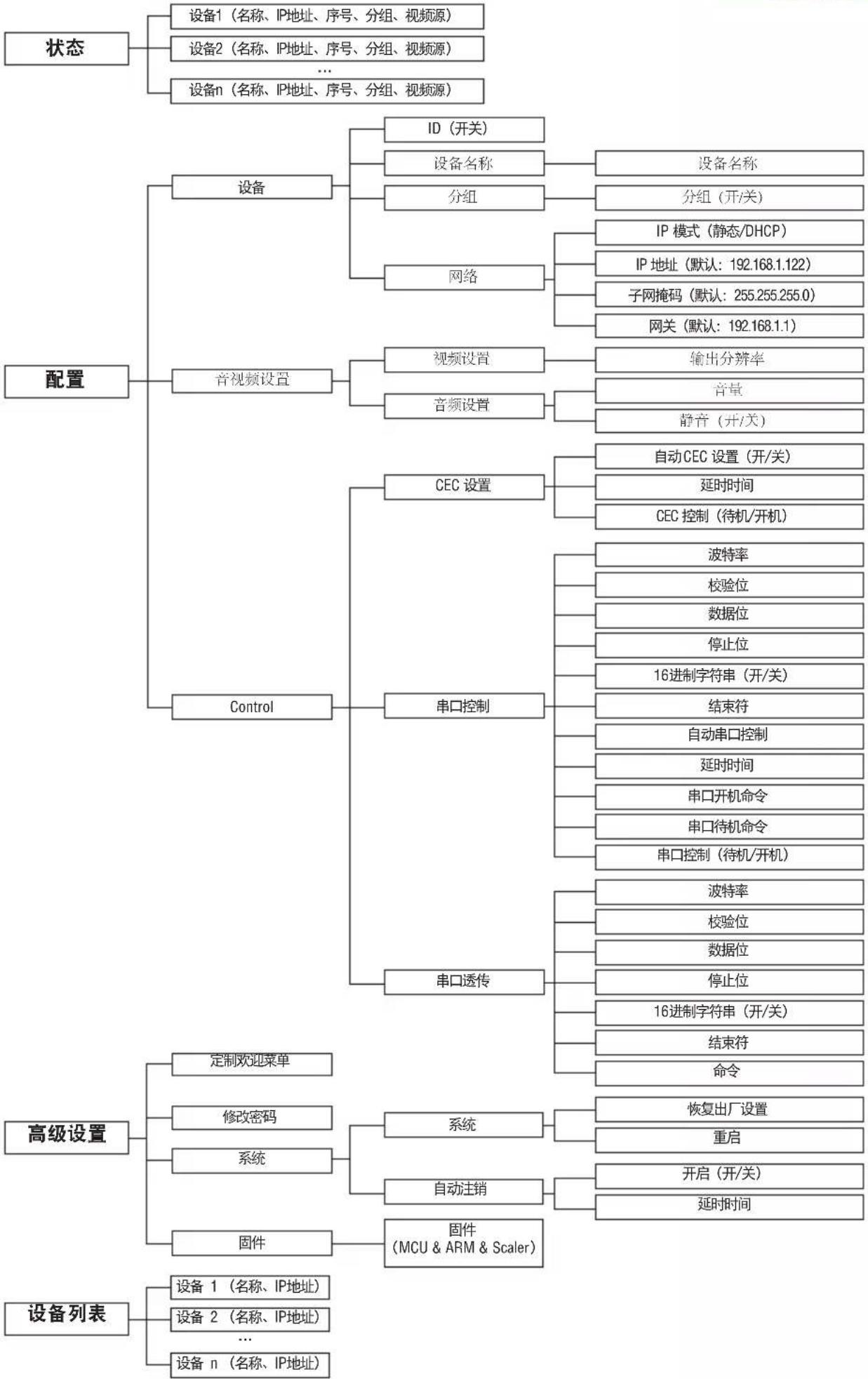 AMX DCP-SRX - 使用网页版用户界面 - 2