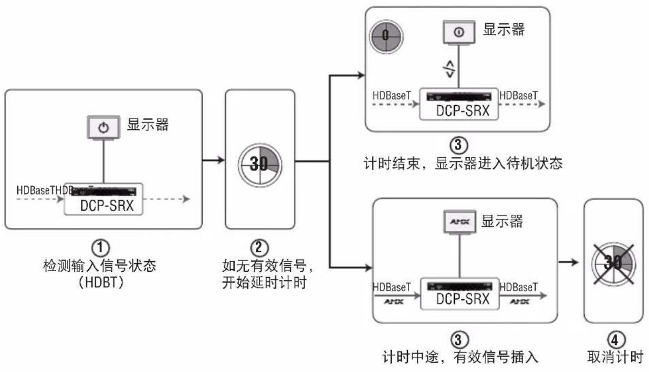 AMX DCP-SRX - CEC 与 RS232 自动控制 - 2