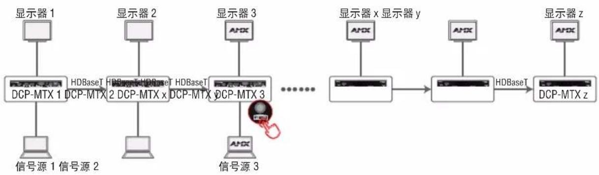 AMX DCP-MTX - 应用2:链形模式(含本地显示设备) - 1