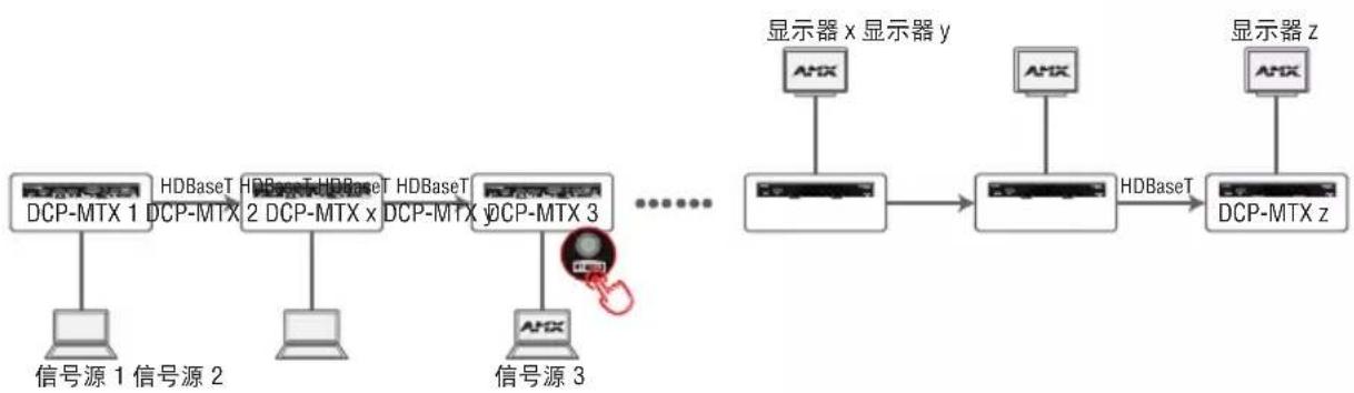 AMX DCP-MTX - 应用1:链形模式(不含本地显示设备) - 1