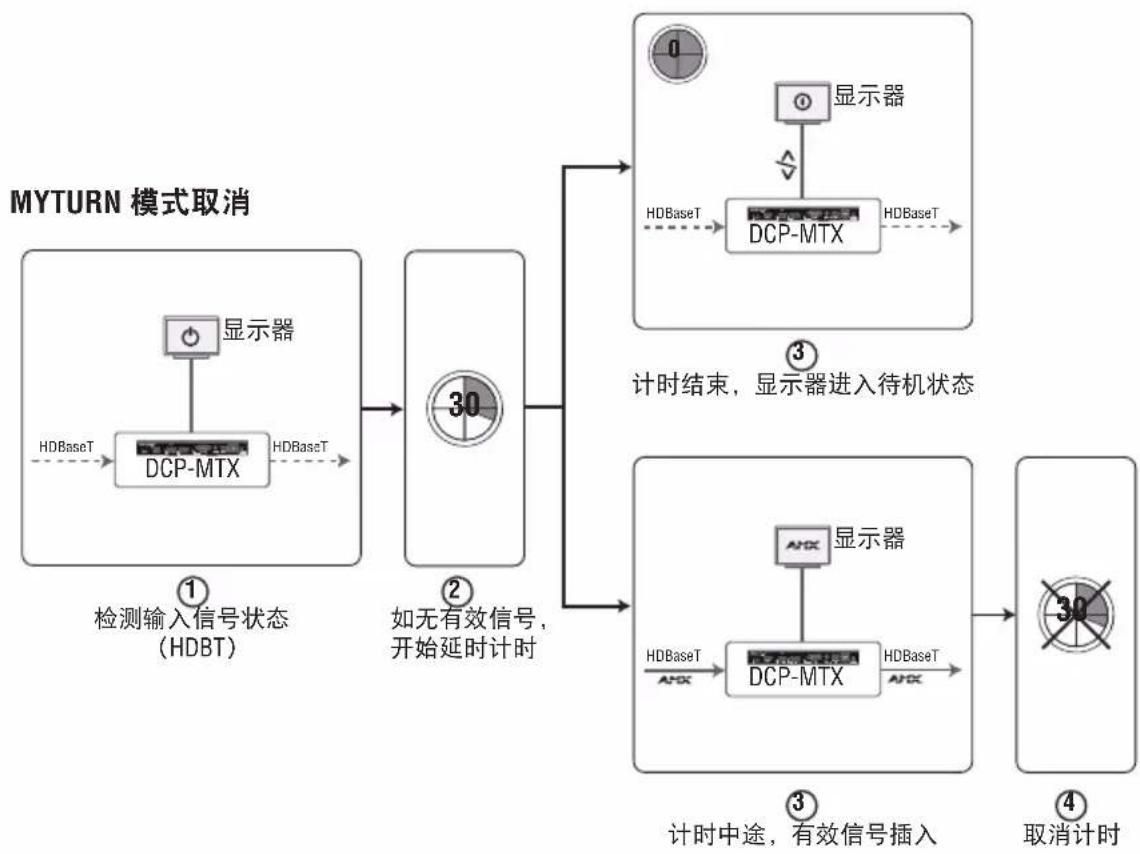 AMX DCP-MTX - CEC 与 RS232 自动控制 - 4