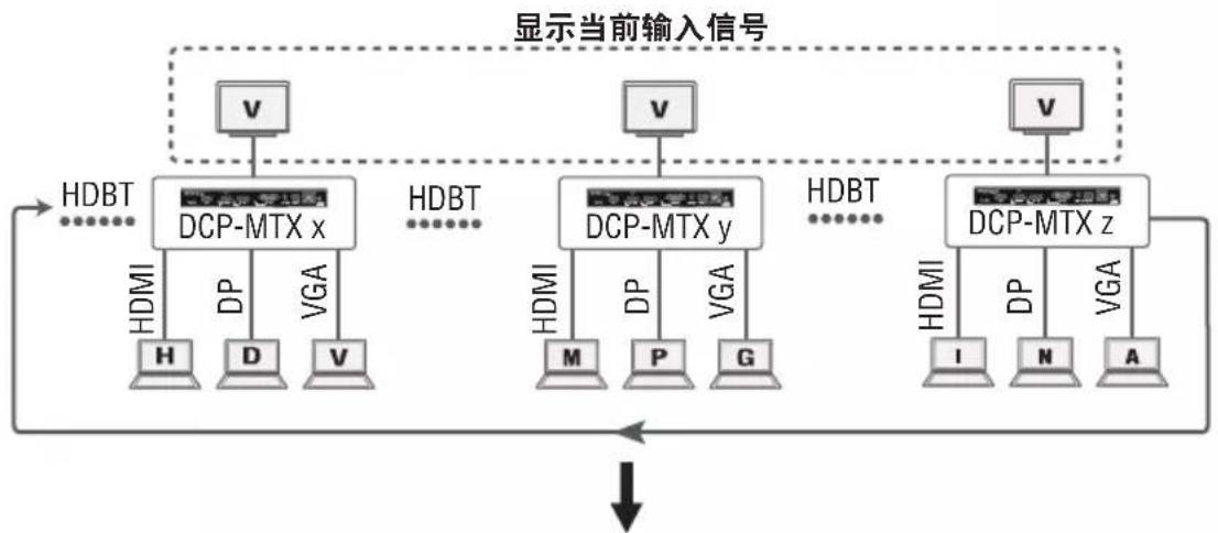 AMX DCP-MTX - 切换HDMI IN、DP IN与VGA IN端口的有效输入信号(即激活MYTURN模式) - 2