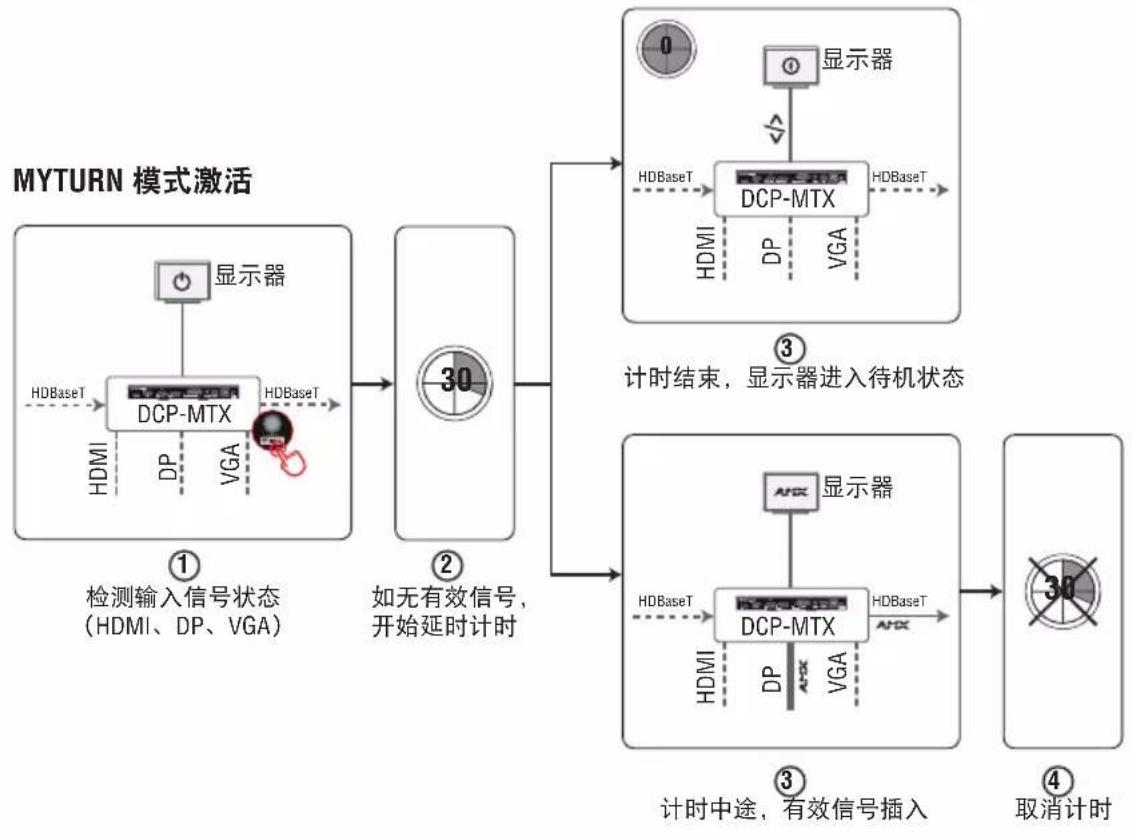 AMX DCP-MTX - CEC 与 RS232 自动控制 - 3