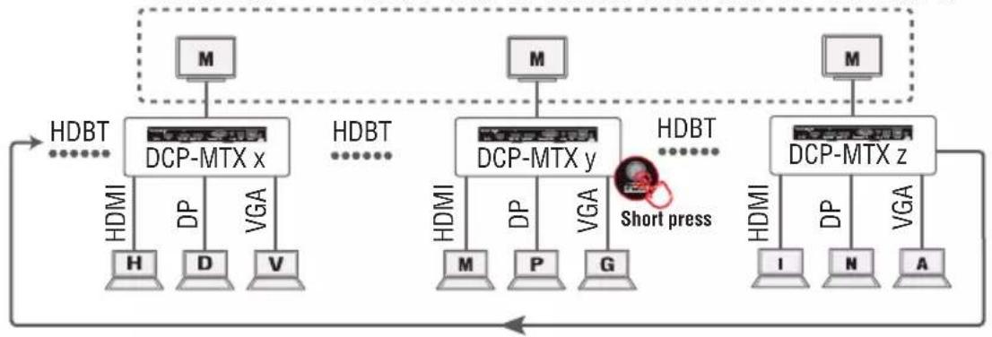 AMX DCP-MTX - 切换HDMI IN、DP IN与VGA IN端口的有效输入信号(即激活MYTURN模式) - 3