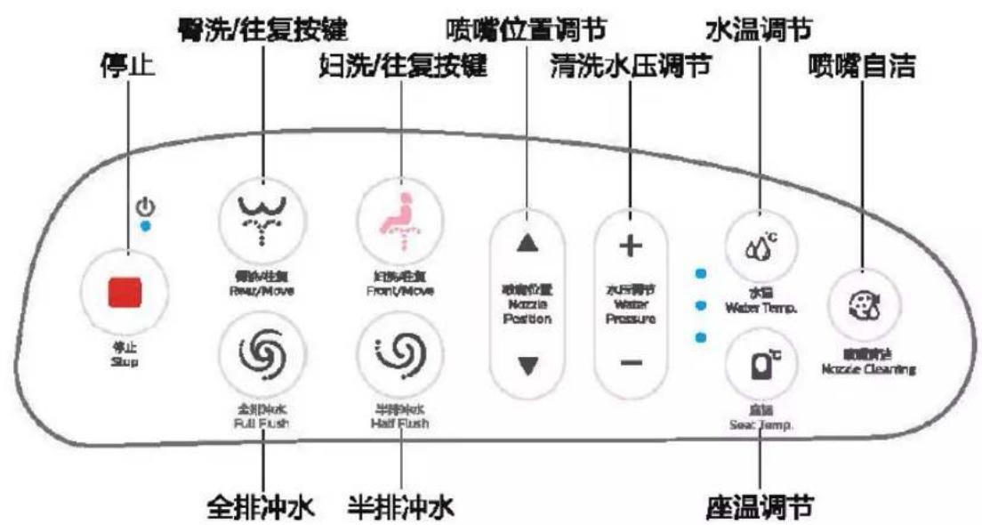 停止 臀洗/往复按键 妇洗/往复按键 喷嘴位置调节 清洗水压调节 水温调节 喷嘴自洁 停止 Stop 倒沙挂架 Rear/Move 妇洗起直 Front/Move 玻璃位置 Nazzle Position 水压调节 Water Pressure - 水温 Water Temp. 座温 Seac Temp. 喷嘴清洁 Nazzle Clearing 全排冲水 半排冲水 座温调节
