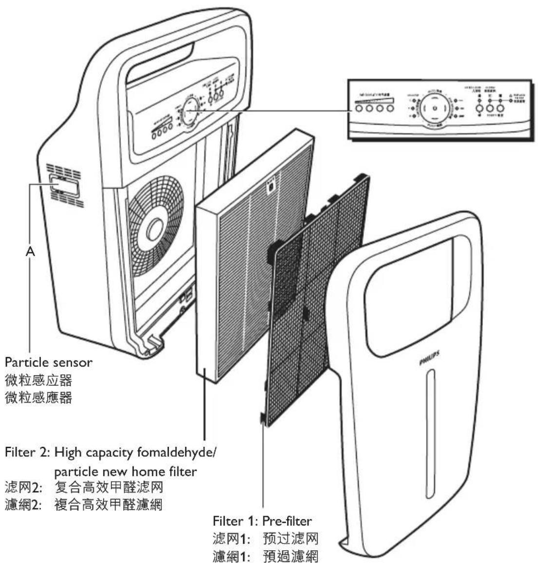 Particle sensor 微粒感应器 微粒感應器 Filter 2: High capacity fomaldehyde/ particle new home filter 滤网2: 复合高效甲醛滤网 滤網2: 複合高效甲醛濾網 Filter 1: Pre-filter 滤网1: 預过滤网 滤網1: 預過濾網