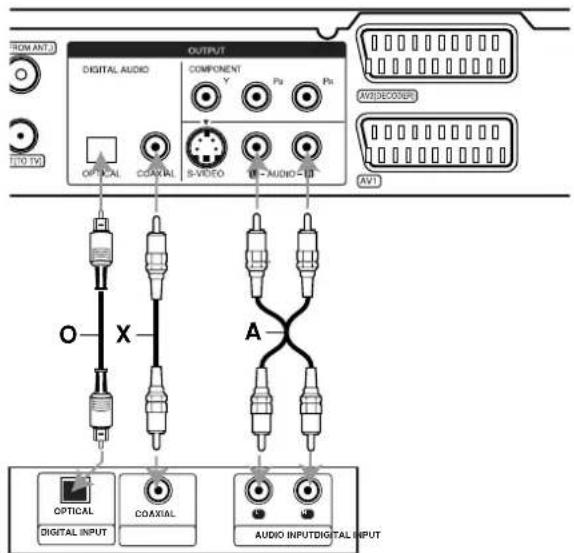 FROM ANT. OUTPUT DIGITAL AUDIO COMPONENT Y Px Px ITO TV OPTICAL COAXIAL S-VIDEO AUDIO AVIDECOVER AVT O X A OPTICAL DIGITAL INPUT COAXIAL AUDIO INPUT DIGITAL INPUT