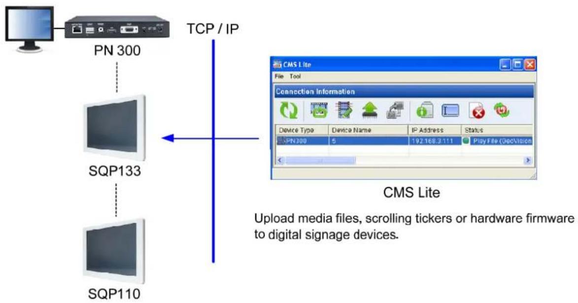 graph TD A["Computer"] --> B["SNPs 300"] B --> C["SQP133"] C --> D["SQP110"] B --> E["TCP / IP"] D --> E E --> F["CMS Lite"] F --> G["File Tool"] F --> H["Connection Information"] H --> I["Device Type: Device Name: IP Address: Status: SNP300: 5: 192.168.3.111: Play File (GeoVision)"] style F fill:#f…