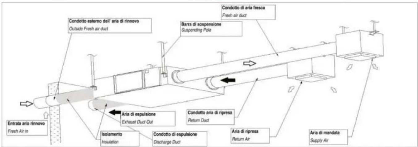 Condotto esterno dell' aria di rinnovo Outside Fresh air duct Condotto di aria fresca Fresh air duct Barra di sospensione Suspending Pole Aria di espulsione Exhaust Duct Out Condotto aria di ripresa Return Duct Aria di espulsione Discharge Duct Isolamento Insulation Condotto di espulsione Return Air Aria di mandata Supply Air Entrata aria rinnovo Fresh Air in