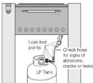 Leak test points Check hose for signs of abrasions, cracks or leaks LP Tank