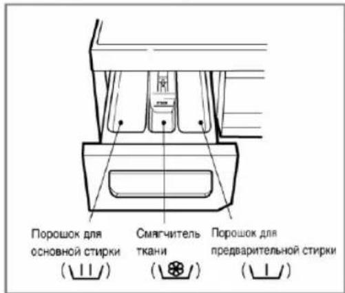 Pesupulber põhipesuks (⊥⊥) Pesupehmendaja (⊥⊕) Pesupulber eelpesuks (⊥⊥)