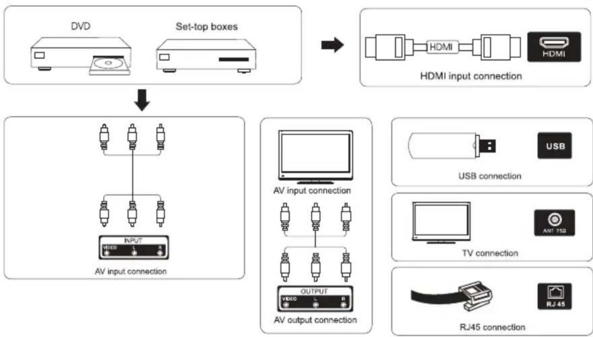 graph TD A["DVD"] --> C["AV input connection"] B["Set-top boxes"] --> C C --> D["AV output connection"] E["HDMI"] --> F["HDMI input connection"] G["USB"] --> H["USB connection"] I["TV connection"] --> J["ANT 750"] K["RJ45 connection"] --> L["RJ 45"]