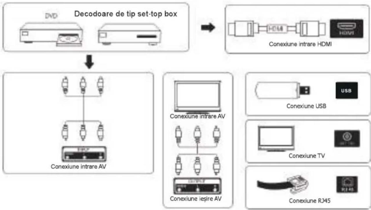 graph TD A["Decodoare de tip set-top box"] --> B["Conexiune intrare HDMI"] A --> C["Conexiune intrare AV"] A --> D["Conexiune ieşire AV"] A --> E["Conexiune USB"] A --> F["Conexiune TV"] A --> G["Conexiune RJ45"]