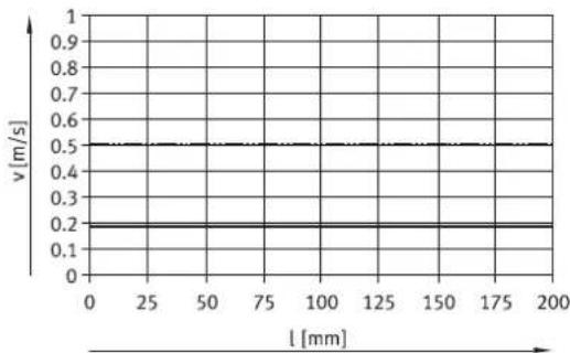 Festo EPCC-BS-45-125-3P-A - Feed speed – piston rod length EPCC-BS - 4