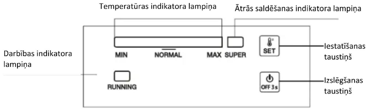 Temperatūras indikatora lampiņa Ātrās saldēšanas indikatora lampiņa Darbības indikatora lampiņa MIN NORMAL MAX SUPER SET Iestatīšanas taustiņš RUNNING OFF 3s Izslēgšanas taustiņš