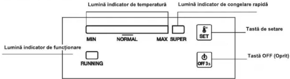 graph TD A["Lumină indicator de temperatură"] --> B["MIN"] A --> C["NORMAL"] A --> D["MAX SUPER"] E["Lumină indicator de congelare rapidă"] --> F["SET"] G["Lumină indicator de funcționare"] --> H["RUNNING"] I["Tastă de setare"] --> J["OFF 3s"] K["Tastă OFF (Oprit)"] --> L["OFF 3s"]
