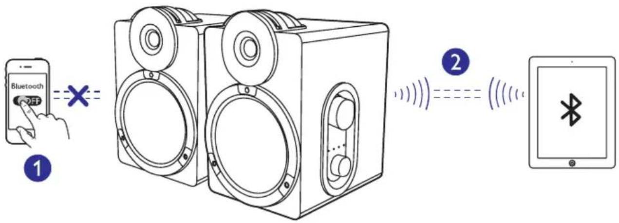 Bluetooth ① ②