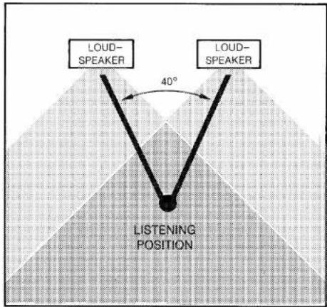 LOUD- SPEAKER 40° LOUD- SPEAKER LISTENING POSITION