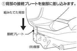①背部の接続プレートを座部に差し込みます。 組みたてた背部 接続プレート (B)座部