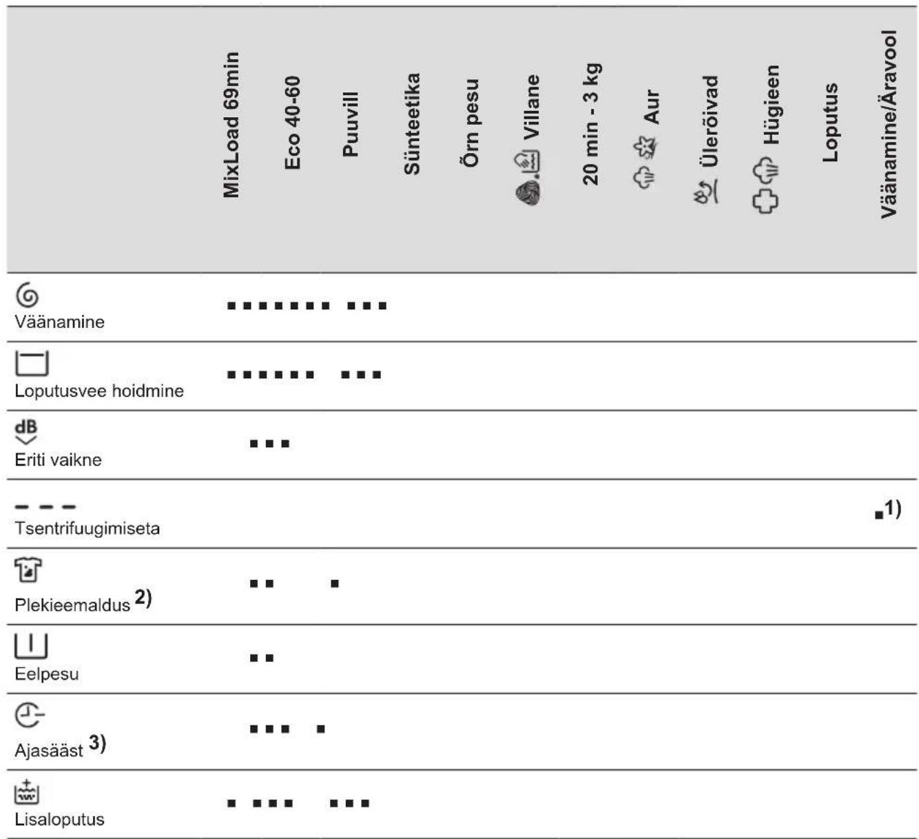 AEG LFR73044BC - Funktsioonide ühilduvus programmidega - 1